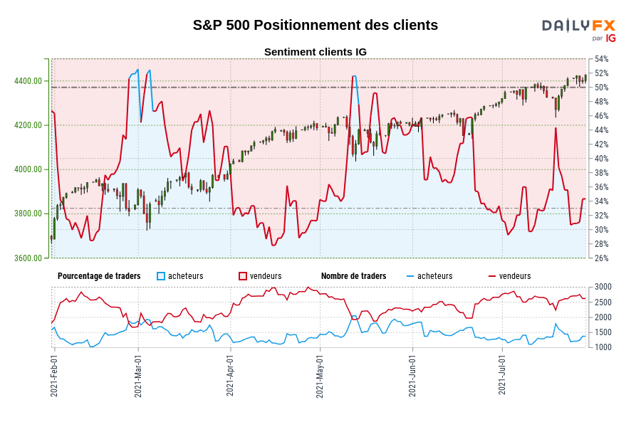 S&P 500 Positionnement des clients