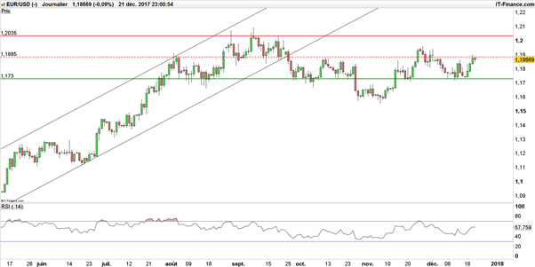 EUR/USD : indice PCE, dernière chance de break-out avant les vacances