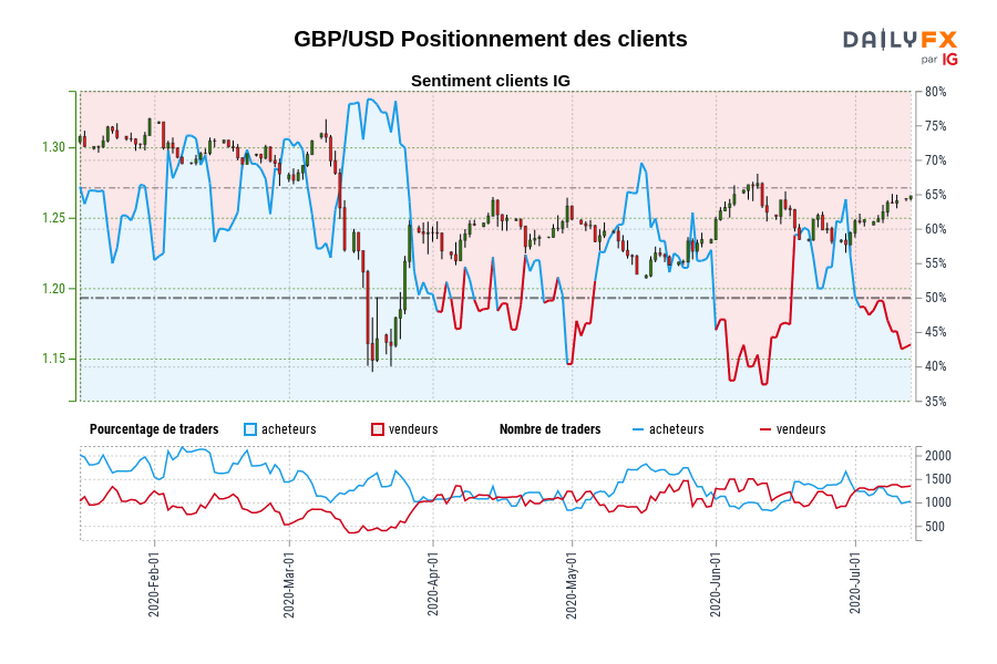 GBP/USD Positionnement des clients