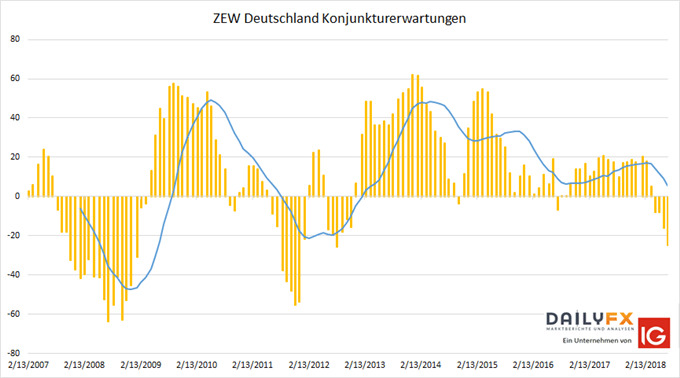 ZEW Konjunkturerwartung Index Deutschland