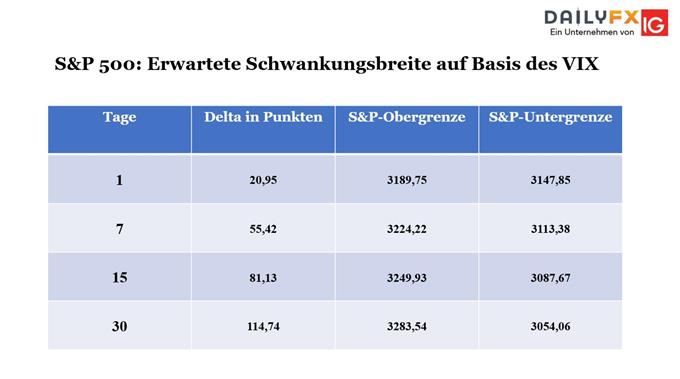 SP500 Volatilität