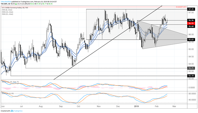 US Dollar's February Uptrend Intact for Now; Gold at Fresh Yearly Highs