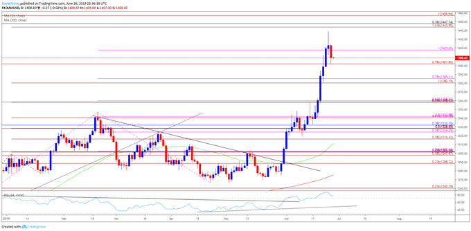 Image of gold daily chart