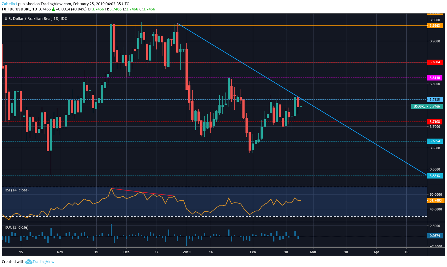 USD/BRL Eyeing Brazil GDP, Manufacturing PMI and Fed Testimony