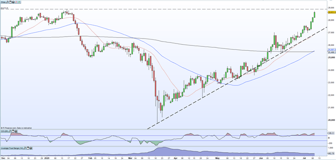 Copper Price: Rally Continues Towards Multi-Month High