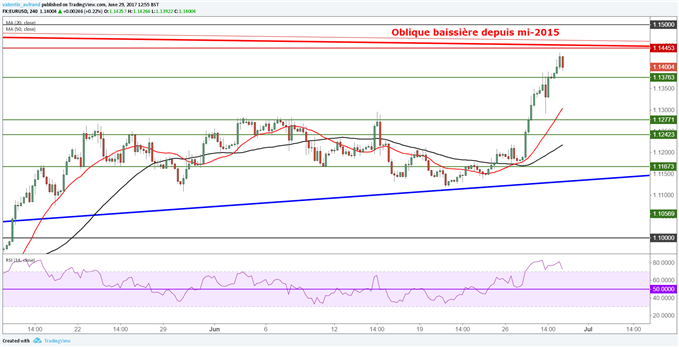 La clôture mensuelle de l’EUR/USD devrait valider la divergence de long terme du RSI