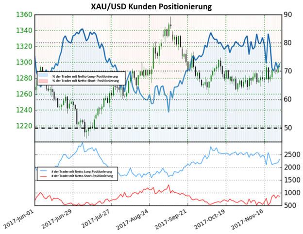 Das Sentiment kann eine Umkehr in Gold auslösen
