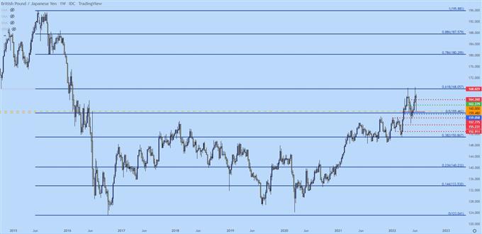 GBPJPY price chart