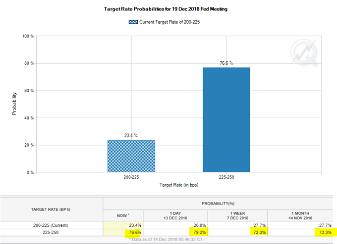 Probabilité hausse des taux de la Fed en décembre 2018