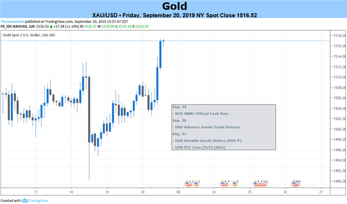 Gold 2-Hour Price Chart