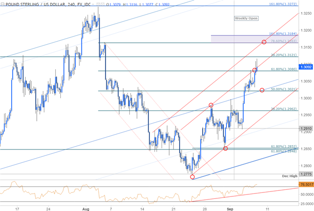 GBP/USD Price Chart 240min Timeframe