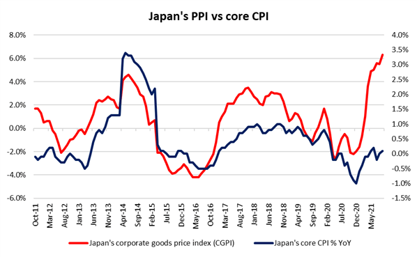 Japan PPI and CPI
