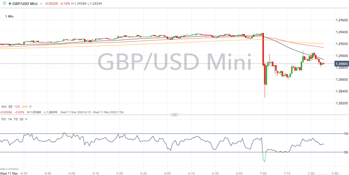Coronavirus Latest: Bank of England Delivers Emergency Rate Cut, GBP/USD Volatile