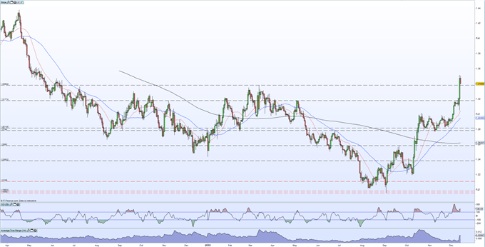 Long Term Sterling Dollar Chart