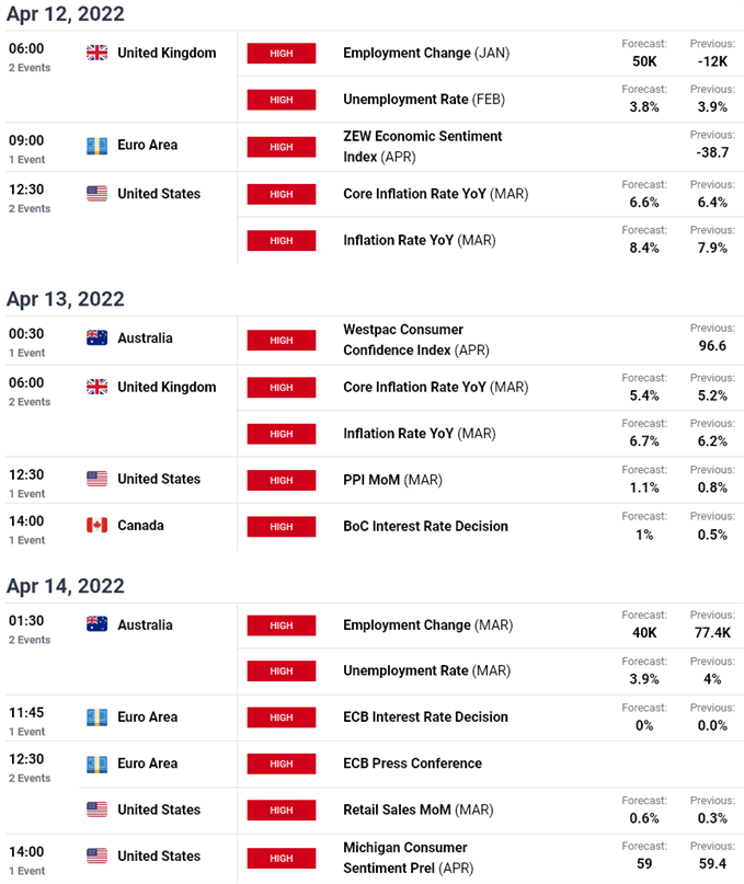 Economic Calendar - Weekly Event Risk - Key Data Prints on US Inflation - BoC - ECB Interest Rate Decisions