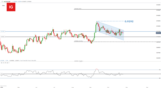 EUR/GBP daily chart