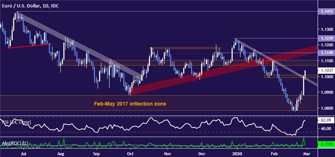 Euro vs US Dollar price chart - daily
