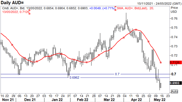 Australian Dollar Forecast: AUD/USD, AUD/JPY Tracking Risk Sentiment, Risks Remain