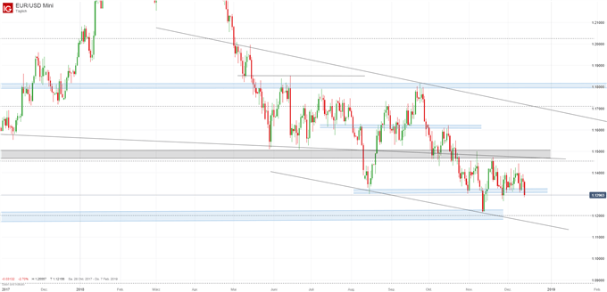 EUR/USD Chartanalyse auf Tagesbasis