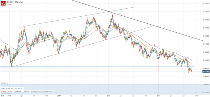 Australischer Dollar gegen US Dollar Chartanalyse