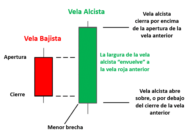 caracteristicas patron vela envolvente alcista trading forex