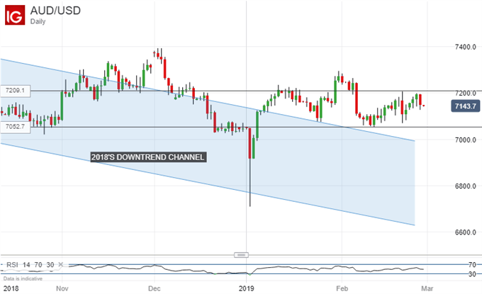 Australian Dolalr Vs US Dollar, Daily Chart