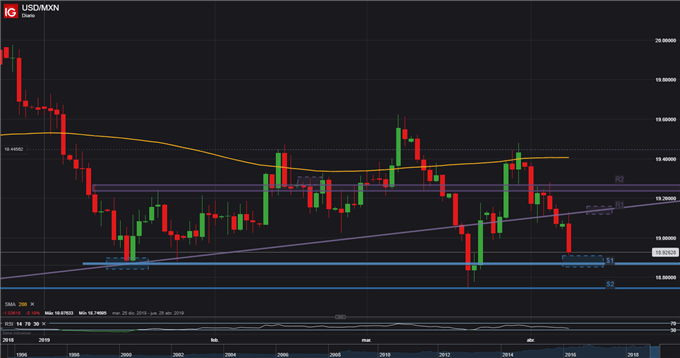 USDMXN - 08/04/2019
