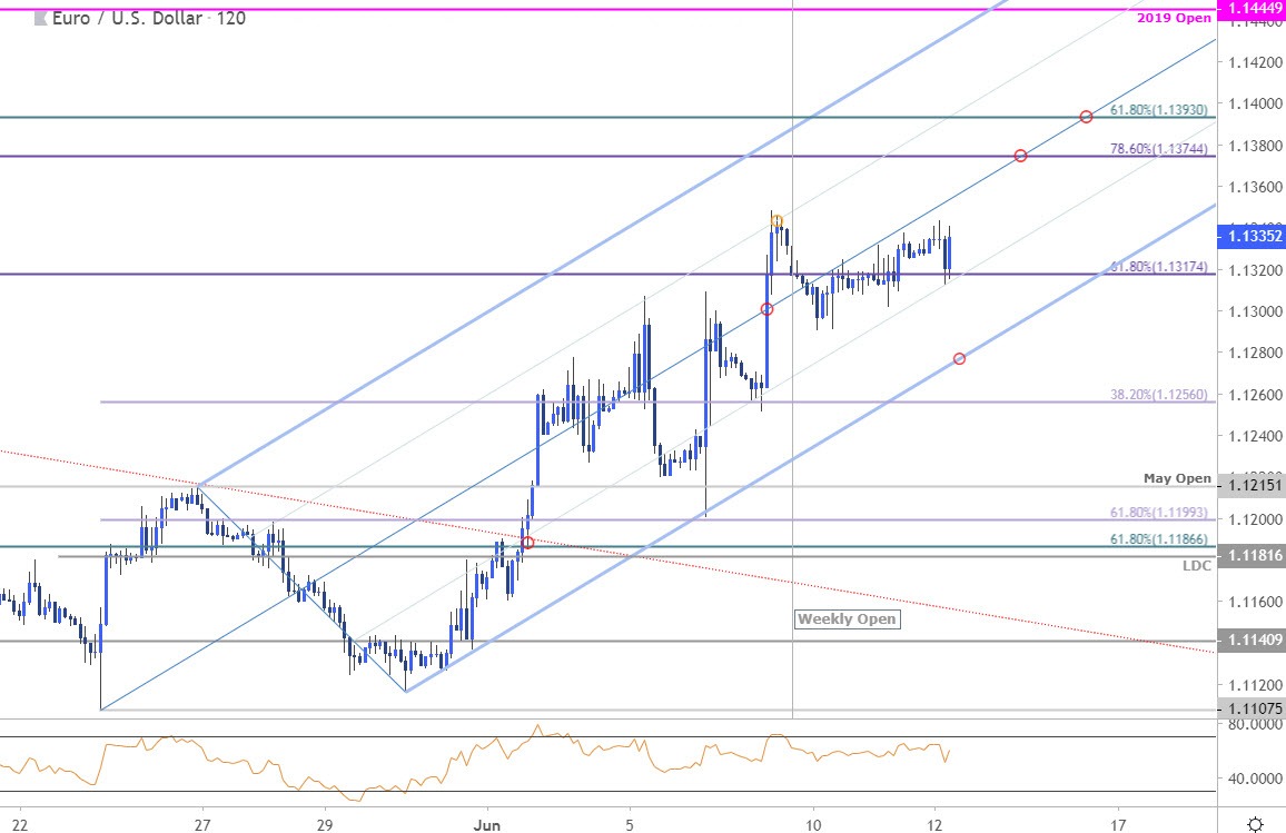 EUR/USD Price Chart - Euro vs US Dollar 120min