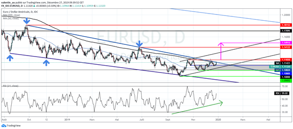 EUR/USD : l’euro bondit et revient tester une résistance majeure