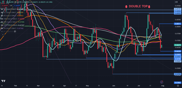 Австралийский доллар резко вырос на данных из Китая. Будет ли AUD/USD продолжать восстанавливаться?