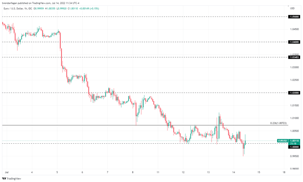 EURUSD Breaches Parity as the US Dollar Continues to March Higher