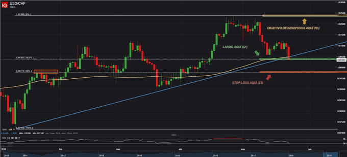 USDCHF - 23/05/2019