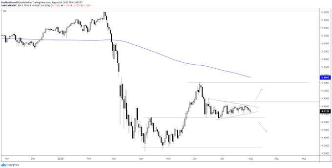 MXN/JPY daily chart