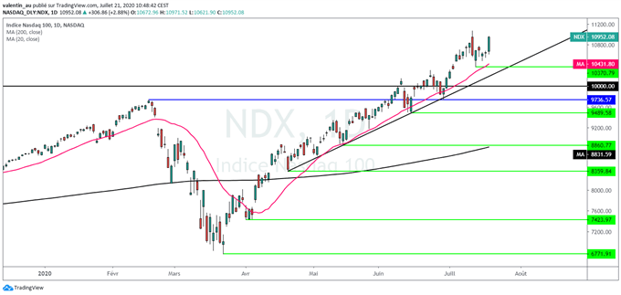 Wall Street : Rebond des techs – le S&P 500 redevient positif sur l’année