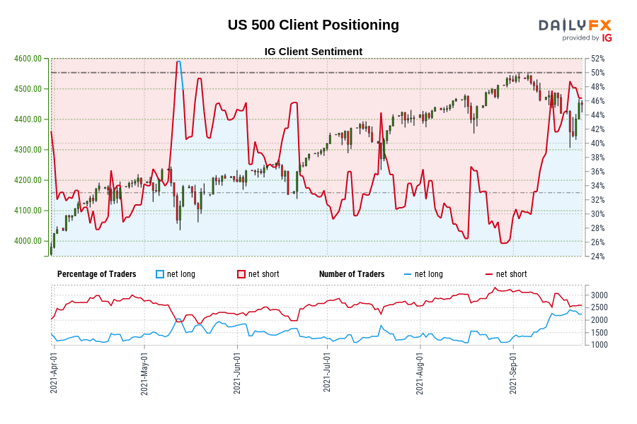 US 500 Client Positioning