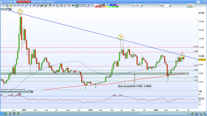 Analyse du Bitcoin