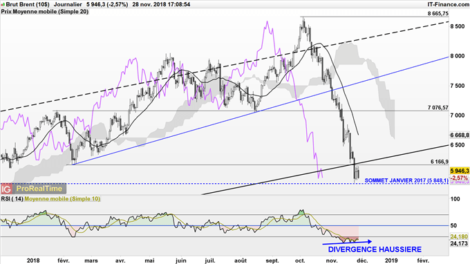 Cours du baril Brent se maintien à 58,50$