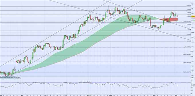 EUR/USD : La réforme fiscale au Sénat soutient le dollar, Flynn pourrait gâcher la fête