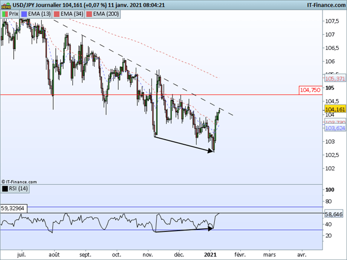 Morning Meeting Forex : Le dollar se rebiffe, USD/JPY test d’une oblique baissière