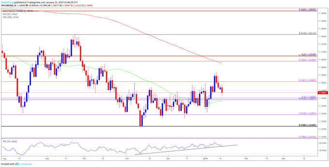 Image of eurusd daily chart