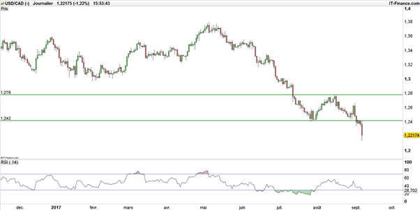USD/CAD : la Banque du Canada (BoC) surprend, la paire s’enfonce !