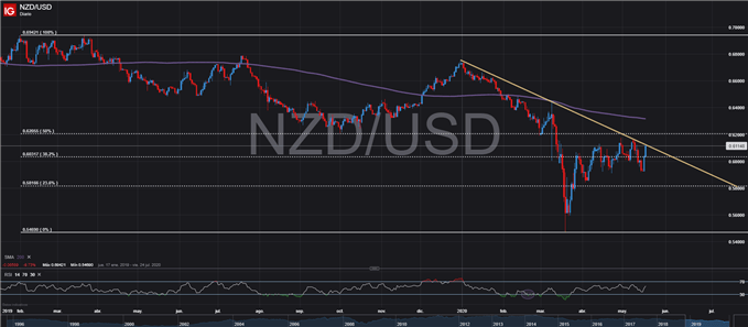 GRÁFICO DIARIO NZDUSD TRADING FOREX