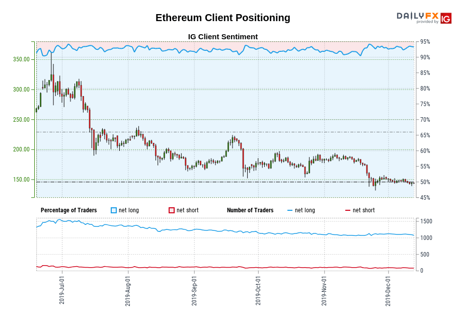Ethereum chart