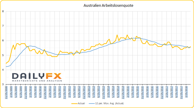 Australien Arbeitslosenquote