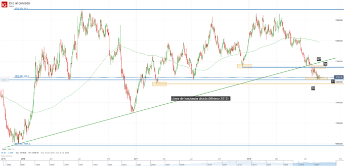 Gráfico técnico del precio del oro. Niveles de soporte y de resistencia