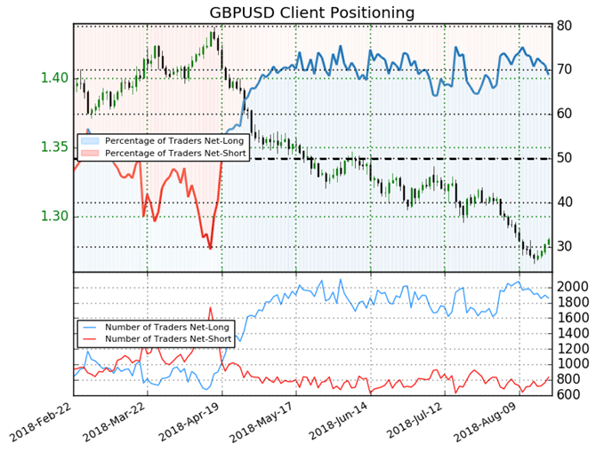 GBPUSD Sentiment