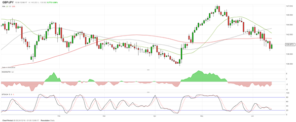 Schwebend Long GBP/JPY