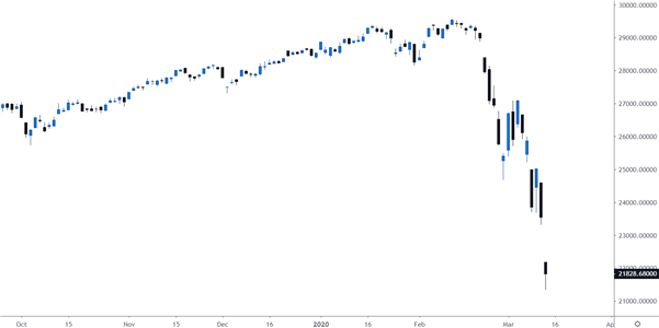 DJI Daily Price Chart