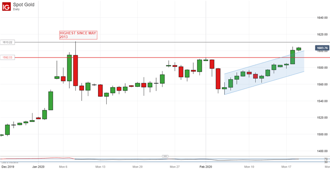 Gold Prices, Daily Chart