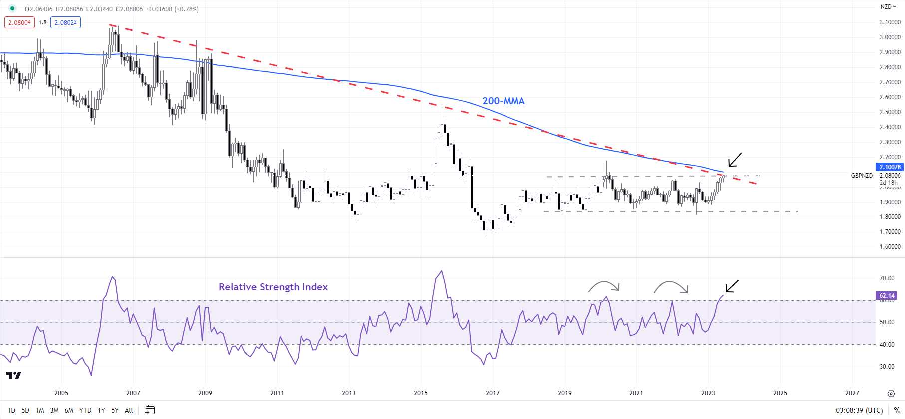 Новозеландский доллар опережает данные PCE США; NZD/USD, AUD/NZD, GBP/NZD Настройки цен